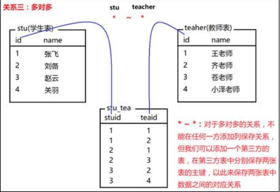 MySQL字段约束及多表查询