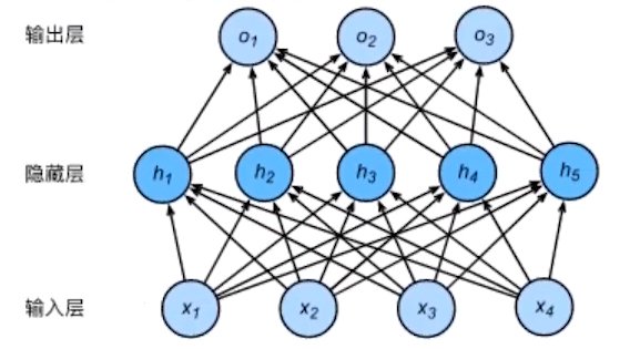 《动手学深度学习》Task01：线性回归+Softmax与分类模型+多层感知机MLP