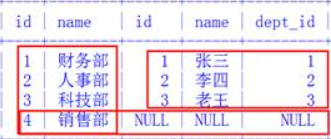 MySQL字段约束及多表查询