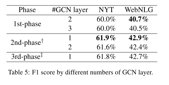 论文阅读课3-GraphRel: Modeling Text as Relational Graphs for(实体关系联合抽取，重叠关系，关系之间的关系，自动提取特征）