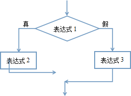 第四章 初窥天机之运算符与表达式