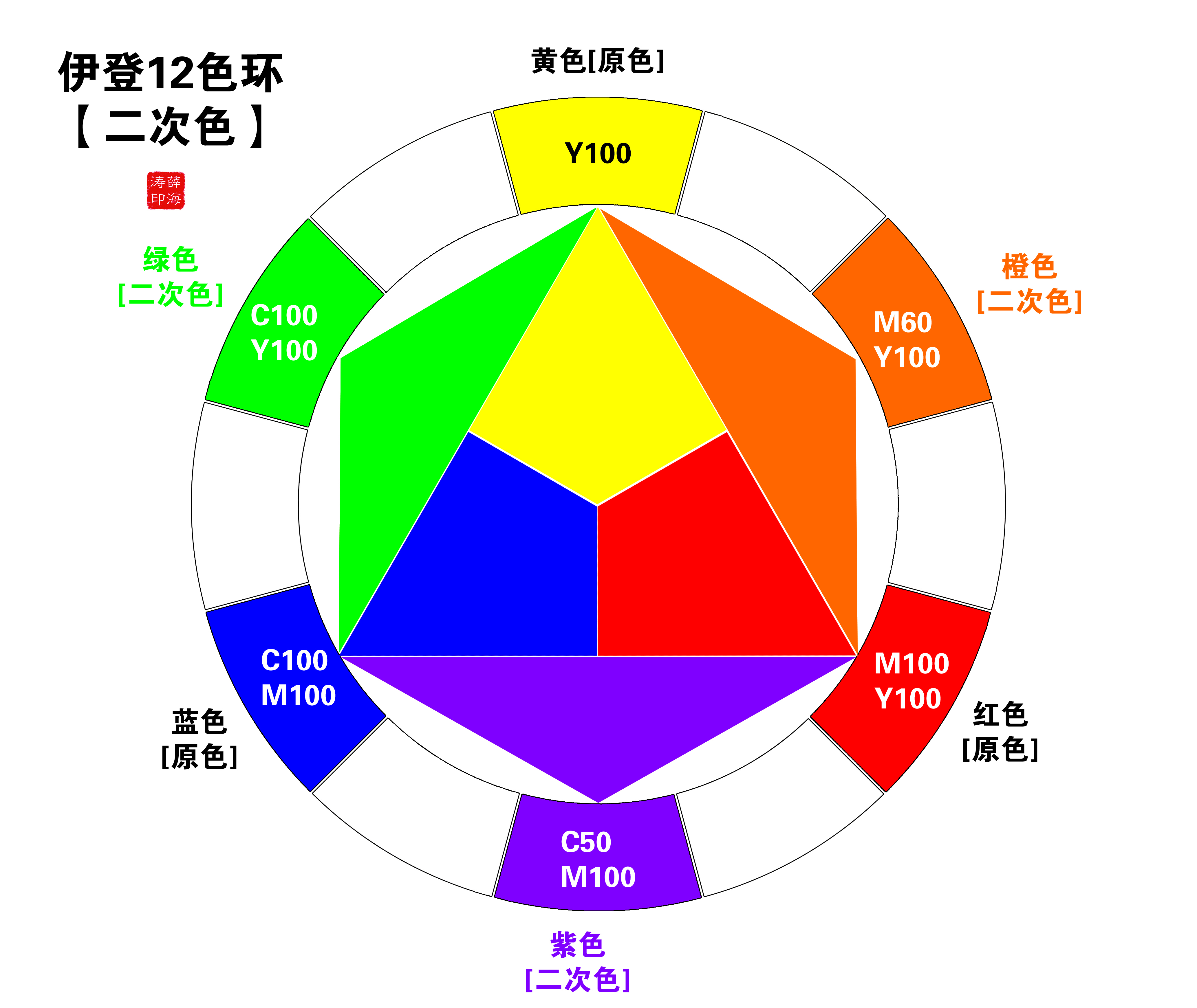 12色相环设计创意图片