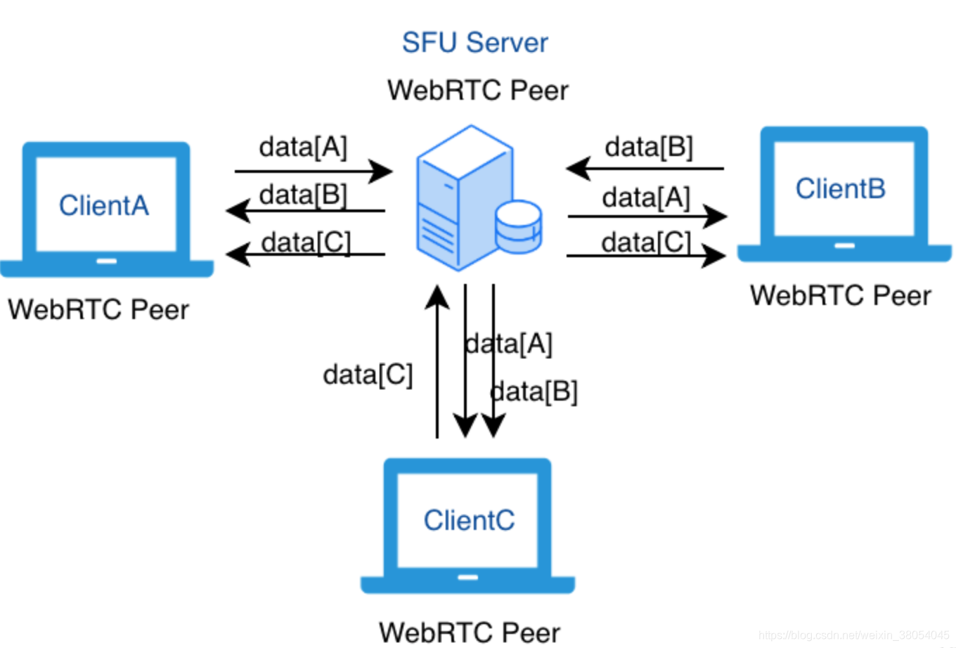 WEBRTC схема работы. WEBRTC SFU. Протокол WEBRTC схема. Схема SFU WEBRTC. Webrtc это