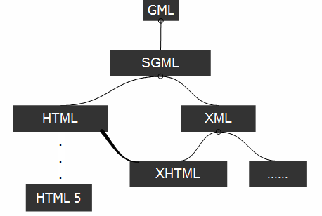 SGML、HTML、XML、XHTML、HTML5 之间的关系，知道否？_mlhlms5 szhyxjs-CSDN博客