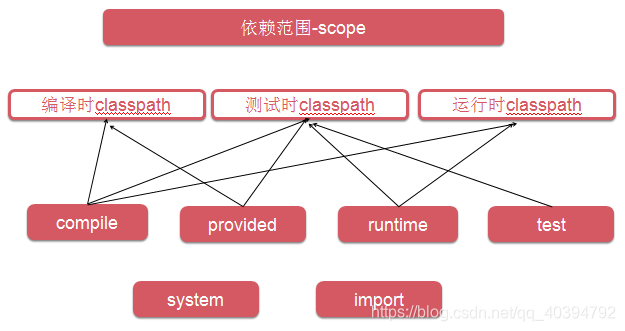 依赖范围