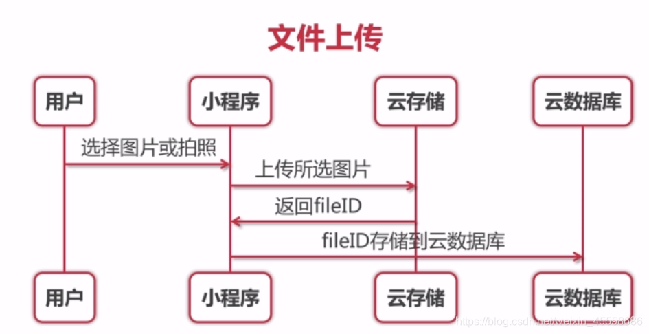 小程序开发流程图 watermark,type_ZmFuZ3poZW5naGVpdGk,shadow_10,text_aHR0cHM6Ly9ibG9nLmNzZG4ubmV0L3dlaXhpbl80NTU5ODY4Ng==,size_16,color_FFFFFF,t_70