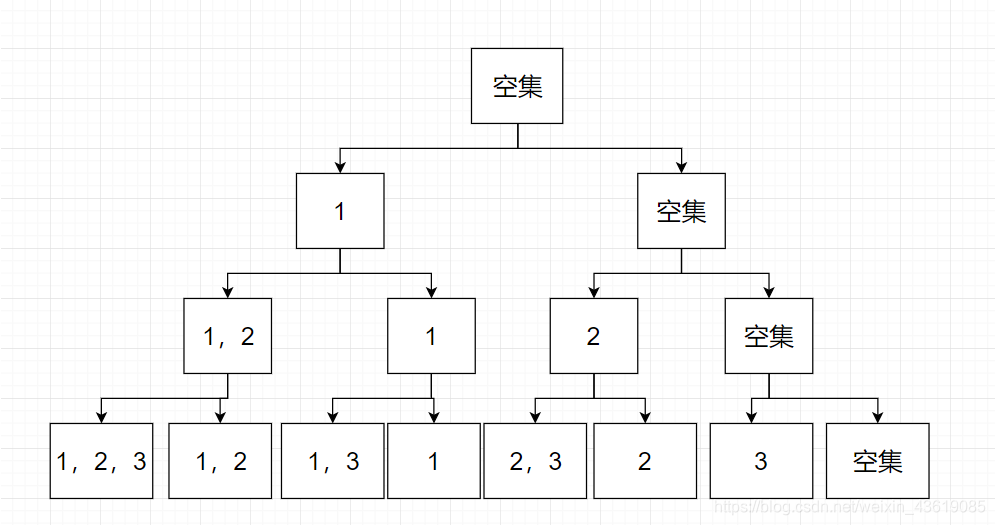 dfs集合子集