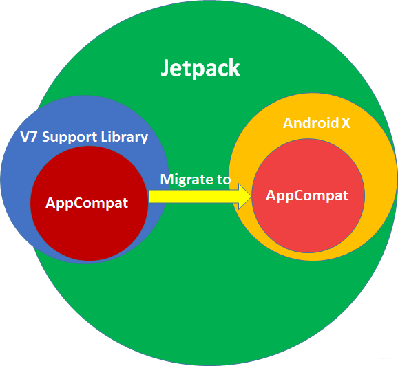 Jetpack Basic Android Jetpack基础组件之AppCompat_android appcompat-CSDN博客