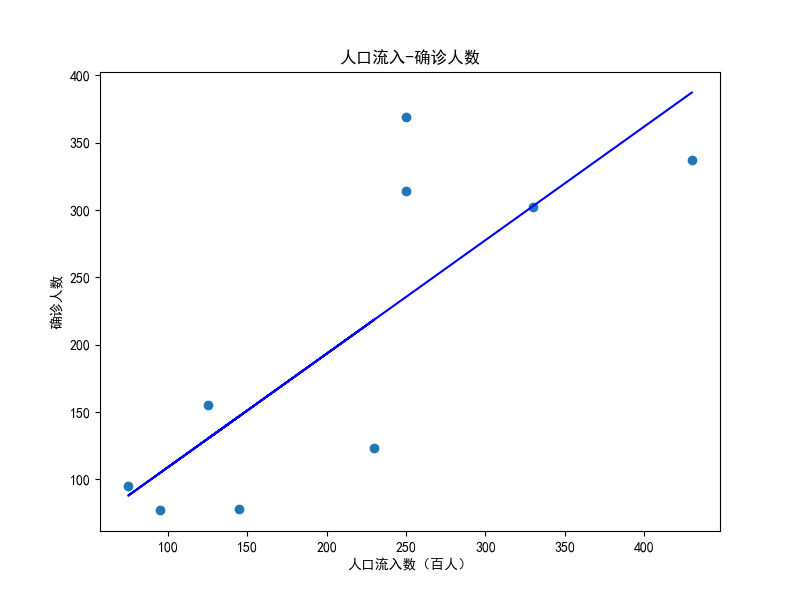 图 1 散点图（未标签）