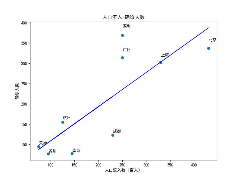 图 2 散点图（带标签）