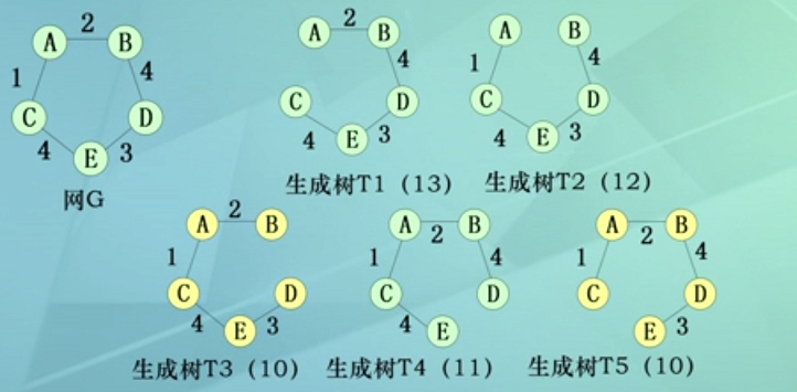 最小生成树普里姆算法程序_prim最小生成树算法