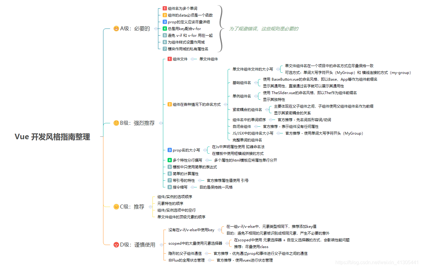 Vue代码风格