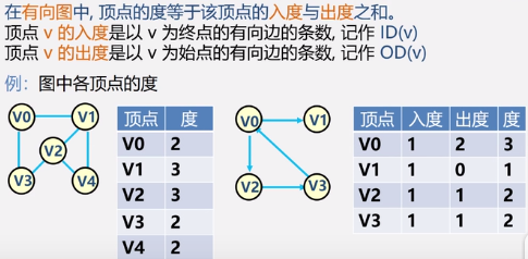 有向圖:每條邊都沒有方向的圖無向圖:每條邊都是有方向的圖如:完全圖