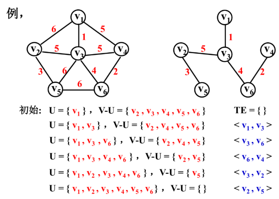 最小生成树普里姆算法程序_prim最小生成树算法