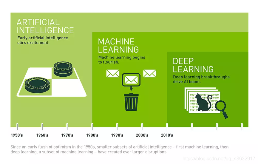 Nvidia 博客上的这张图表示了 AI, Machine Learning, Deep Learning 三者的关系