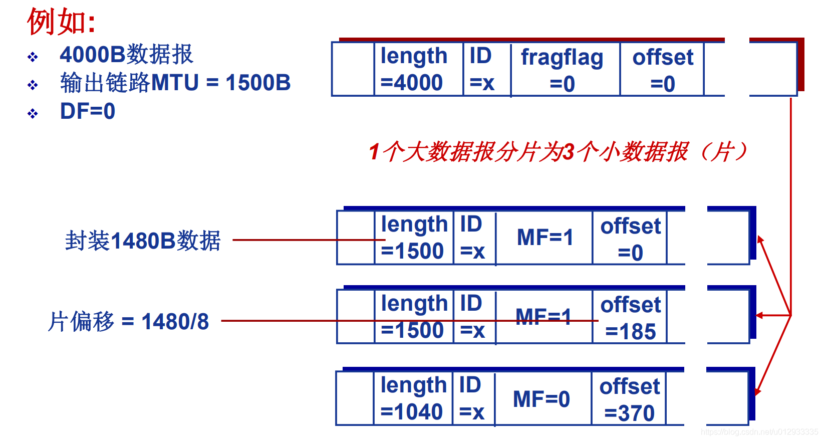 IP分片