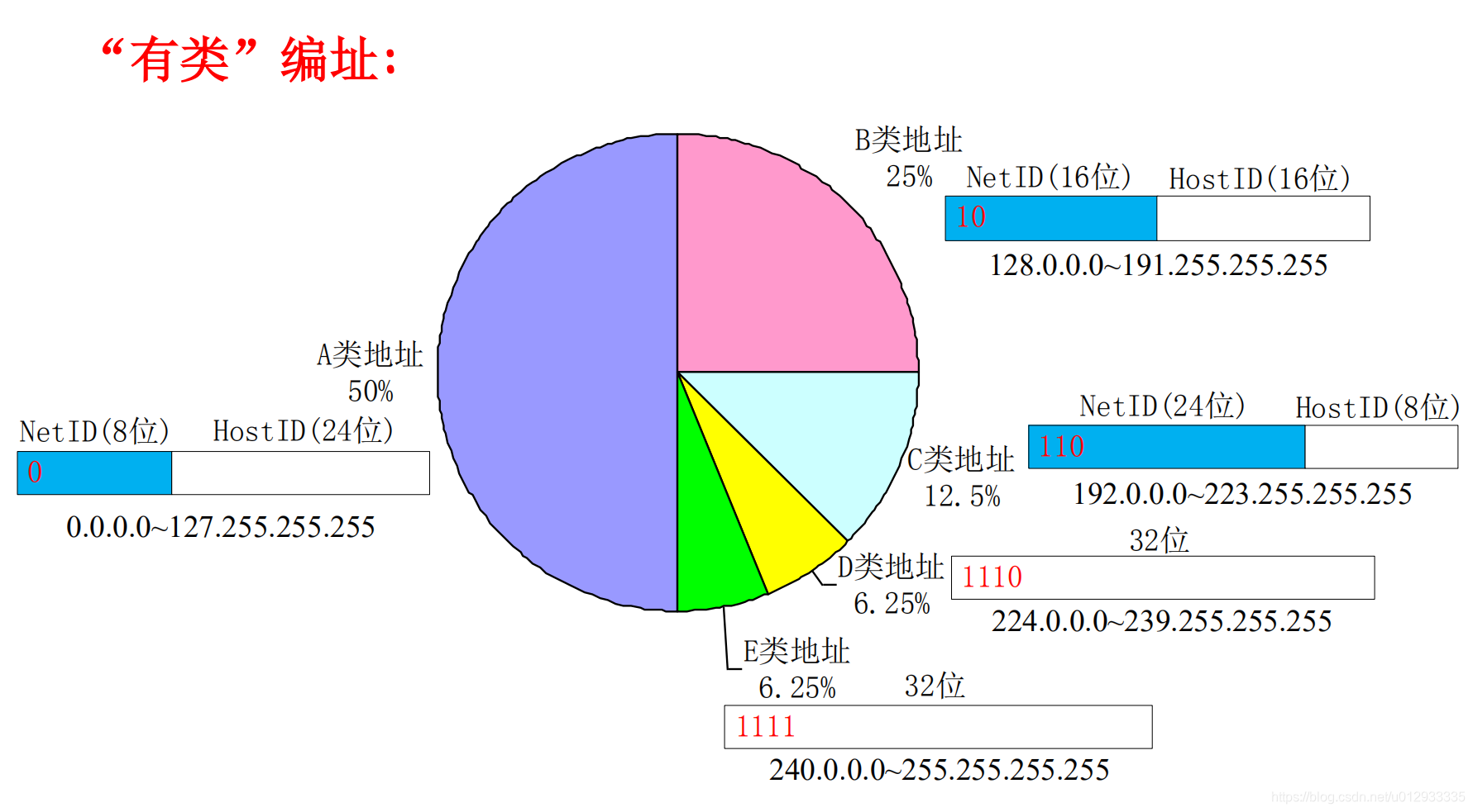 有类编址