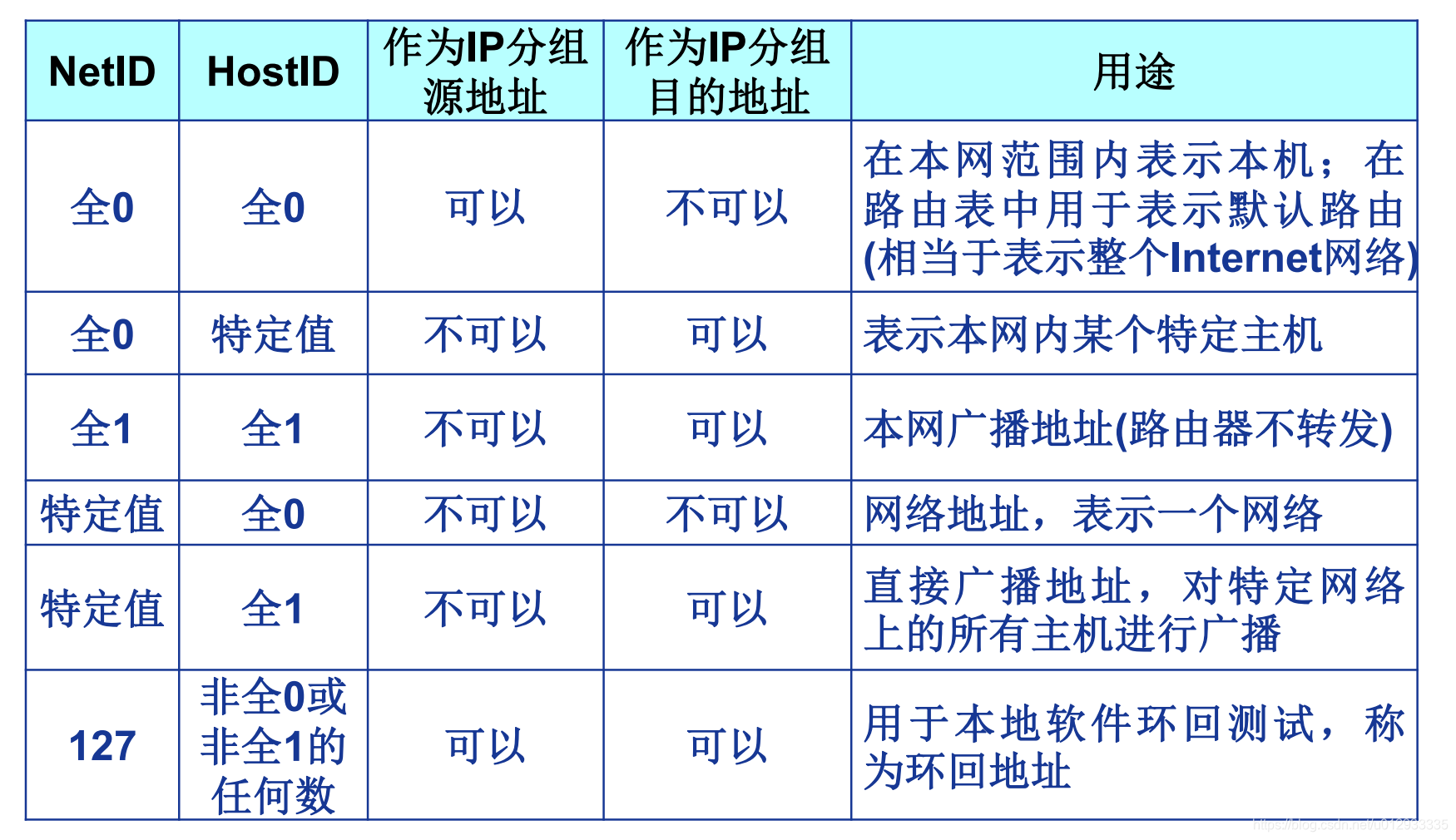 特殊IP地址