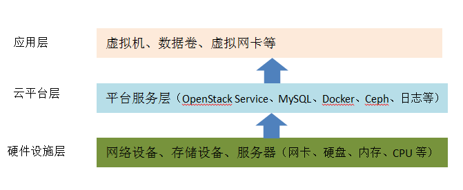 聊聊OpenStack运维架构