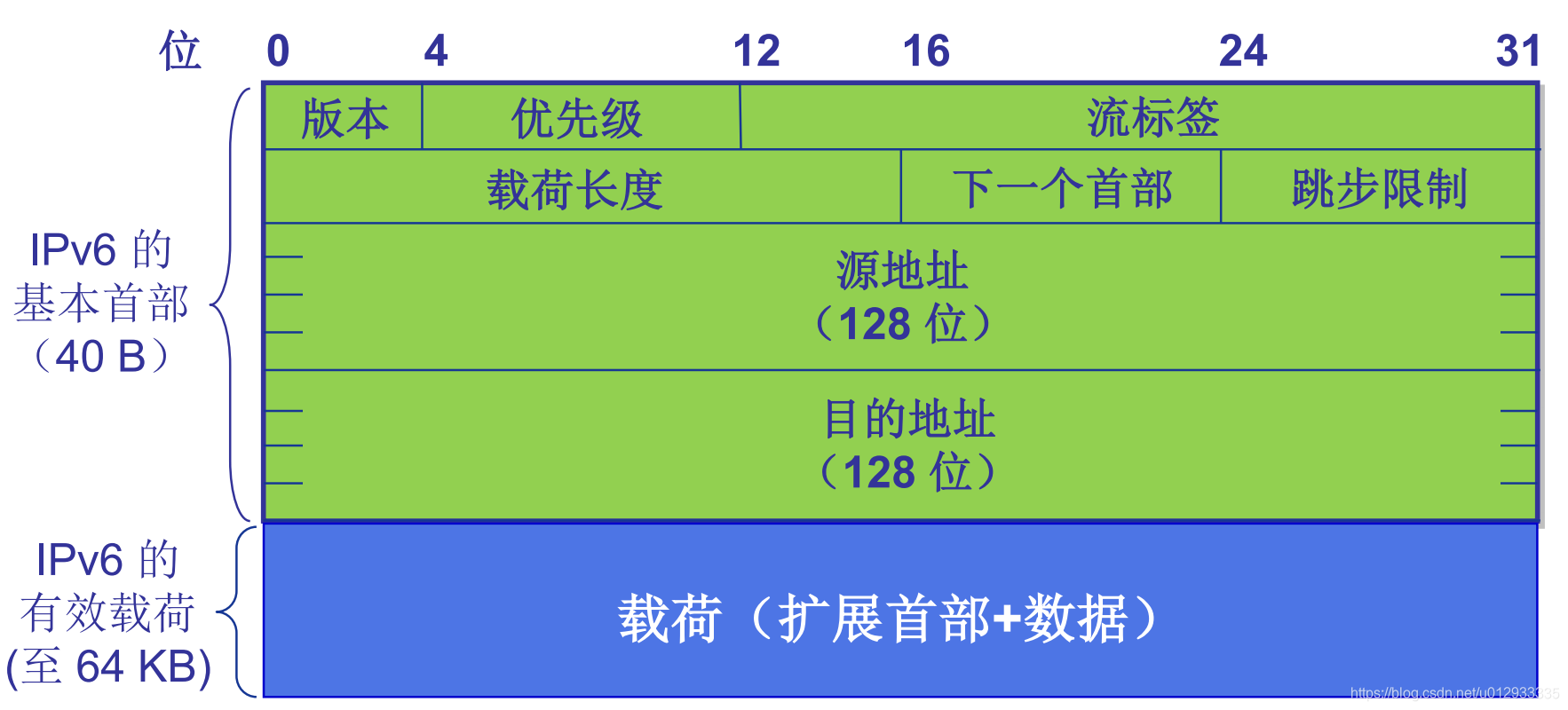 IPv6