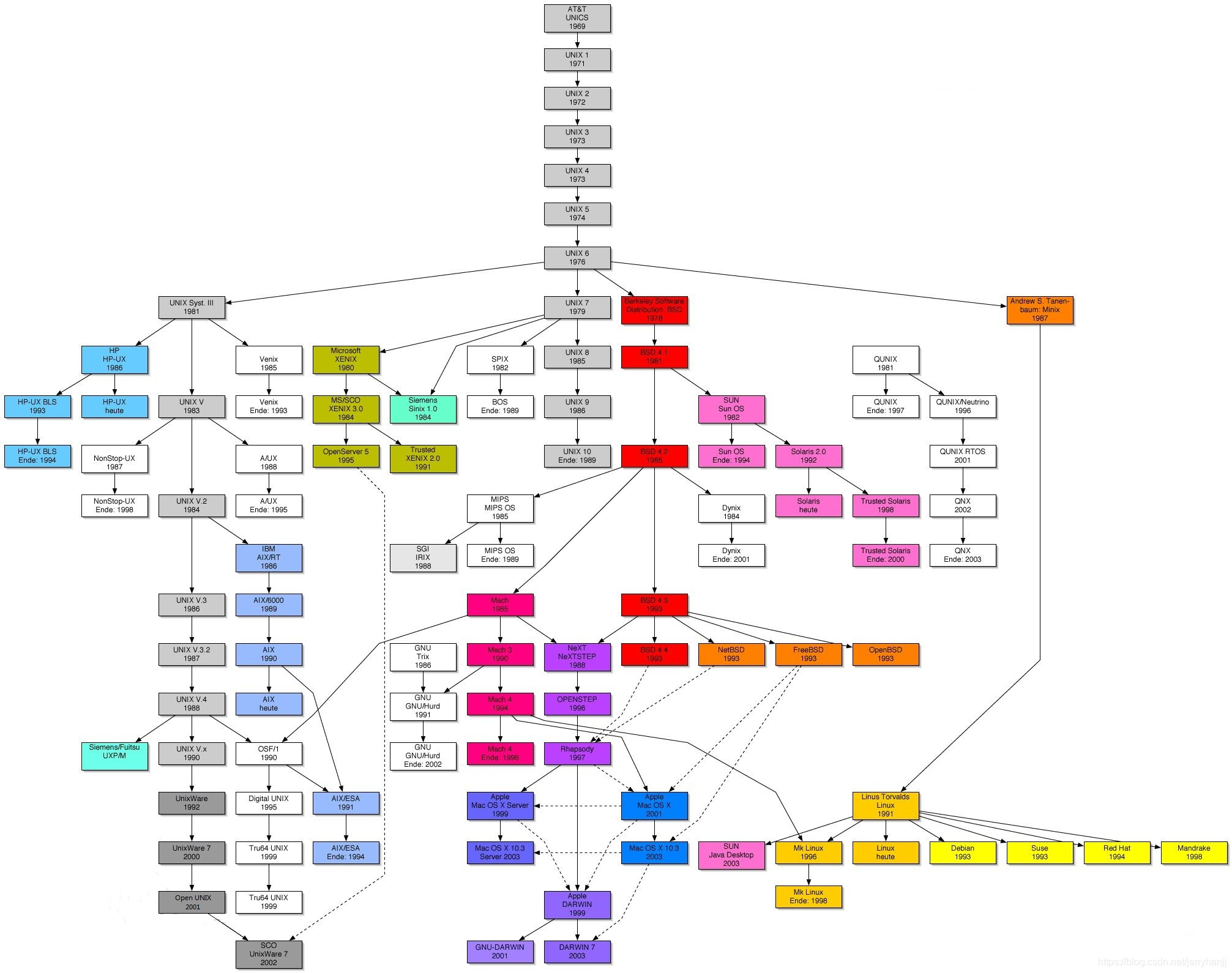 Unix/Linux 分支图_unix系统分支-CSDN博客
