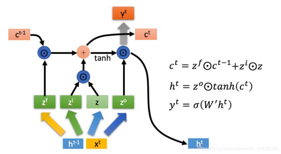 循环神经网络进阶(门控循环神经网络、LSTM、深度循环神经网络、双向循环神经网络)_双向门控循环单元神经网络-CSDN博客