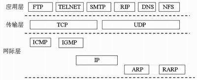 网际协议IP及配套协议