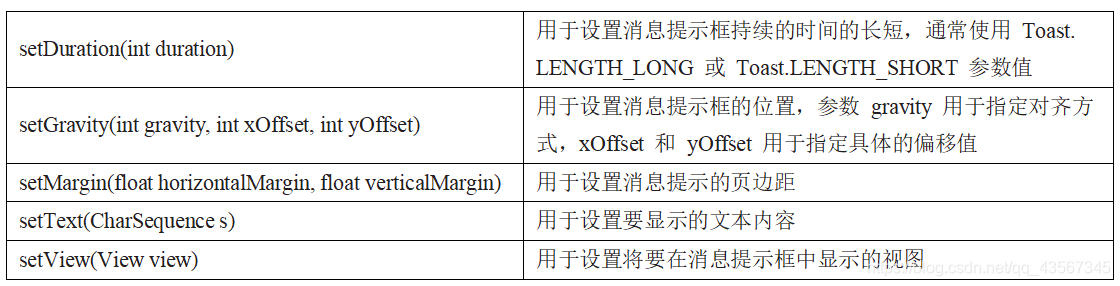 Toast 类的常用方法