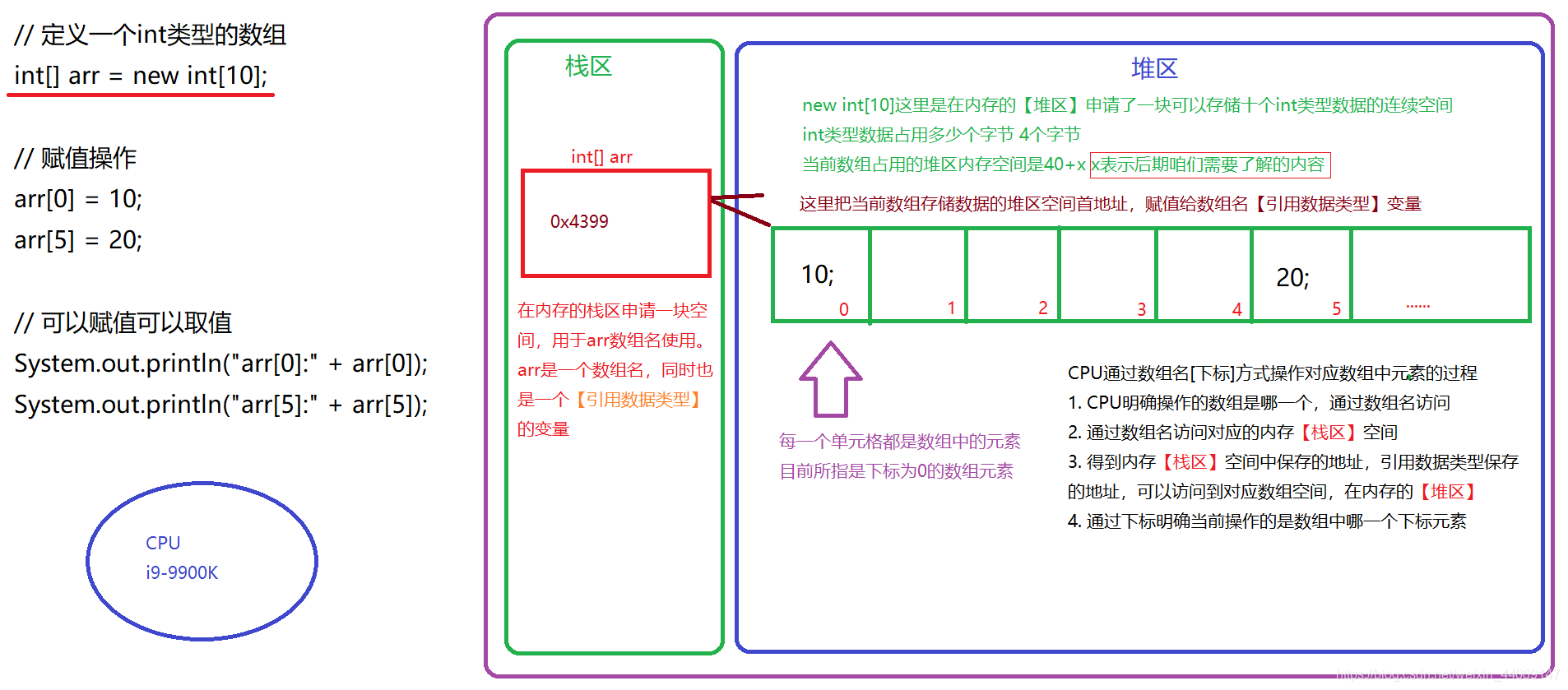 数组内存分析图