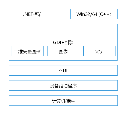 【GDI】 GDI与GDI+_gdi gdi+-CSDN博客