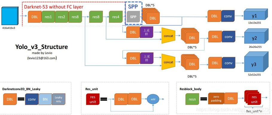 YOLOv3-spp网络结构