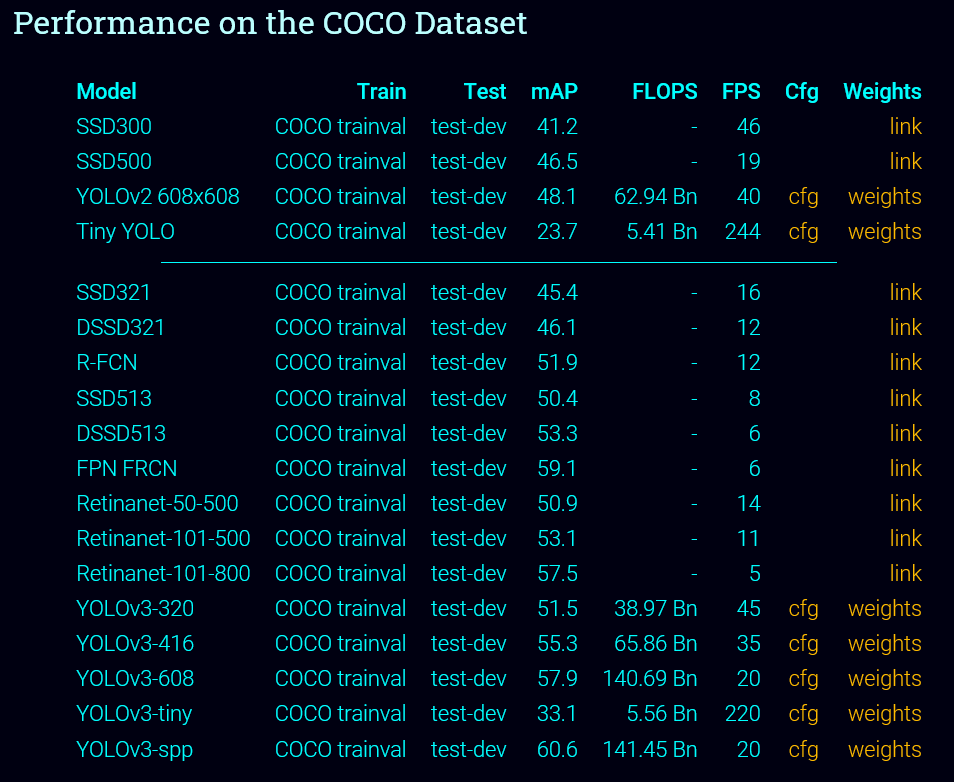 各个版本在COCO数据集上的表现