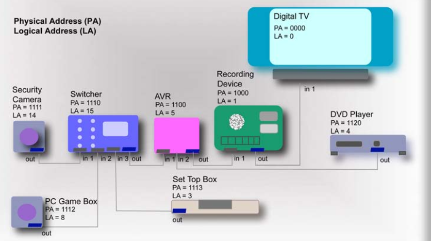 hdmi cec简介 开发指导-CSDN博客