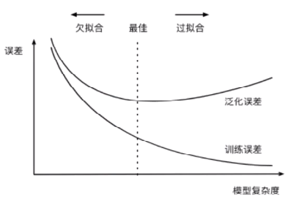 模型复杂度和误差的关系