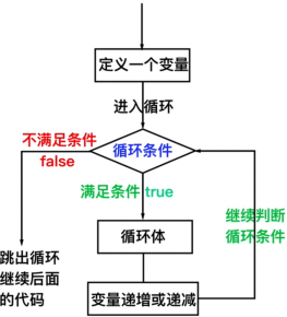 for循环流程图