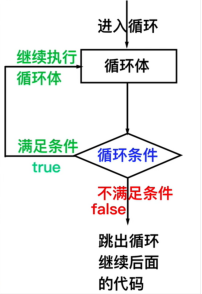 do-while流程图