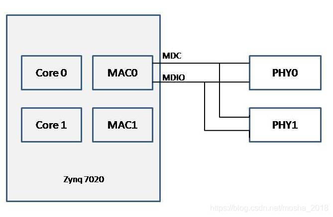 Zynq7020中的MAC