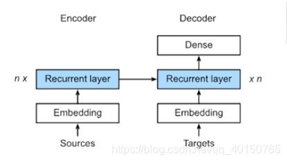 seq2seq模型结构