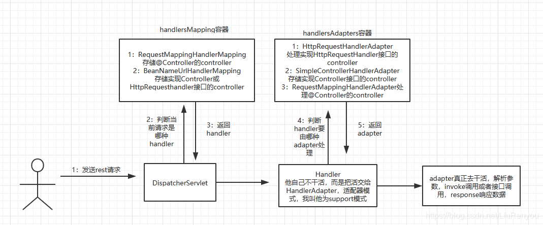 springmvc源码深度解析