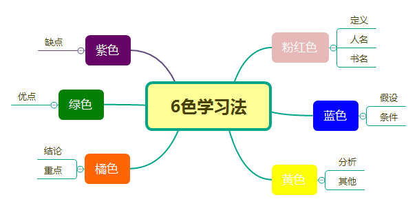 整理自己在写博客中常用的字体颜色 六色学习法 无梦生7的博客 Csdn博客 博客字体颜色