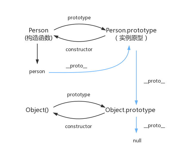 图中由相互关联的原型组成的链状结构就是原型链，也就是蓝色的这条线