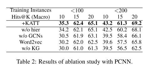 论文阅读课4-Long-tail Relation Extraction via Knowledge Graph Embeddings（GCN,关系抽取，2019，远程监督，少样本不平衡，2注意