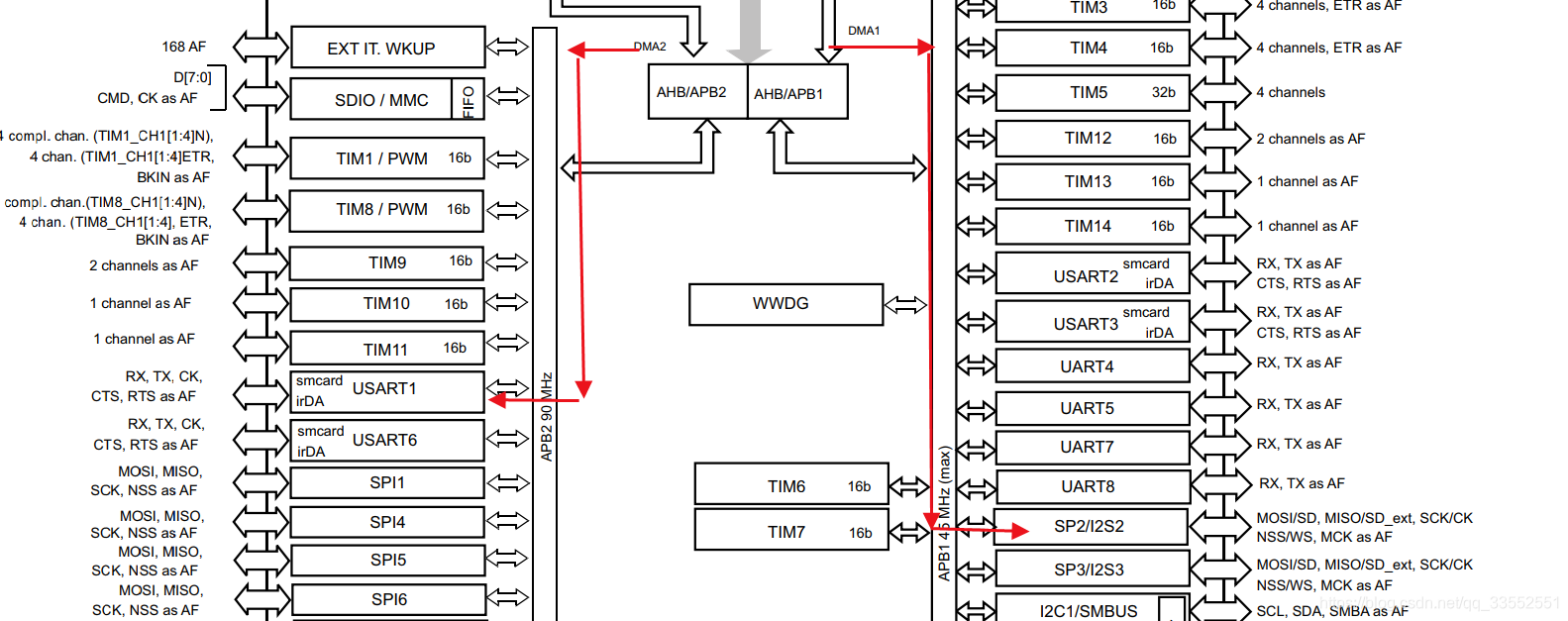 从图中标记看DMA2 DMA1分别访问USART1 SPI2 并无冲突