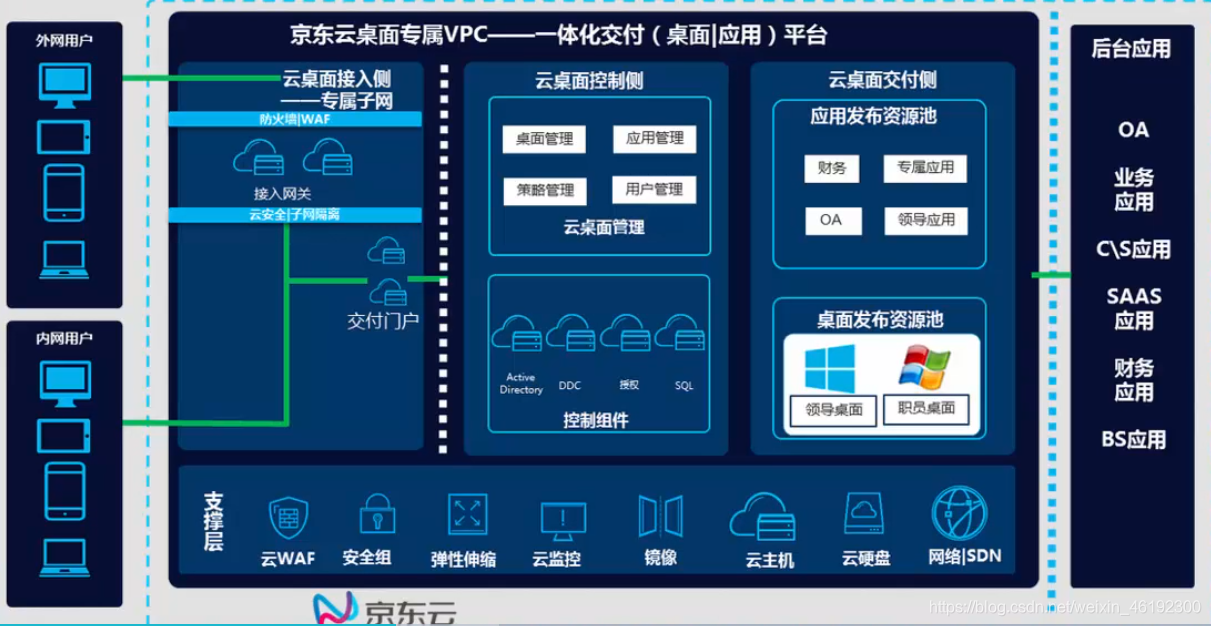 JDCloud云计算基础之企业应用（2）