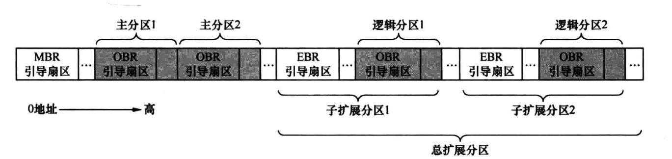 MBR、EBR、OBR的区别和联系