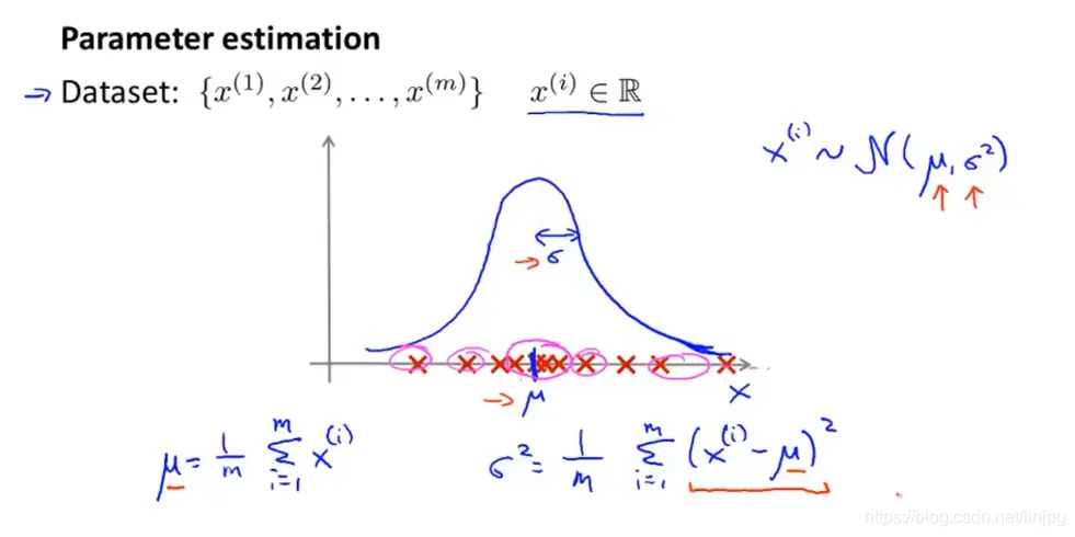 estimación de parámetros distribución de Gauss