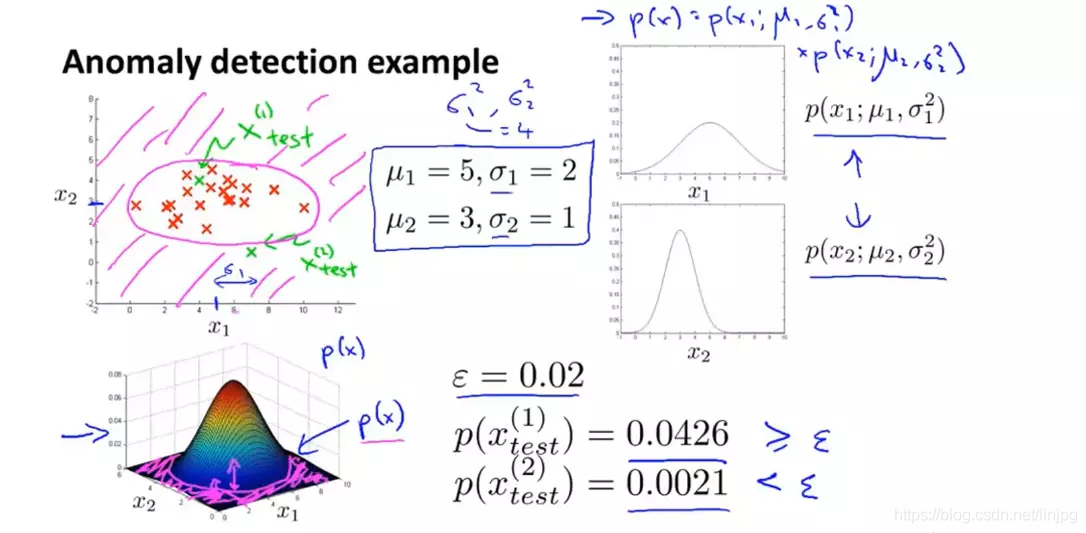 Outliers identification Examples