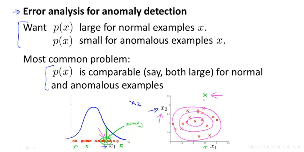  Anomaly detection error analysis