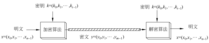 《密码学系列》—— 分组密码