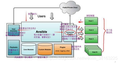 ansible架构图